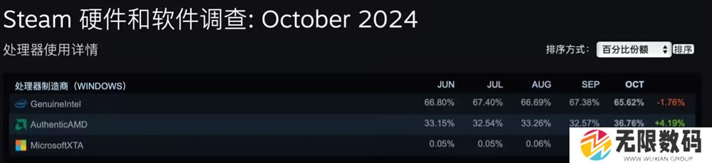 Steam 10 月软硬件调查出炉3.jpg