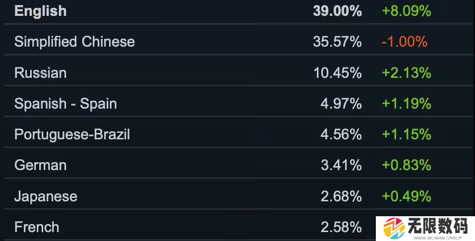 Steam 10 月软硬件调查出炉4.jpg